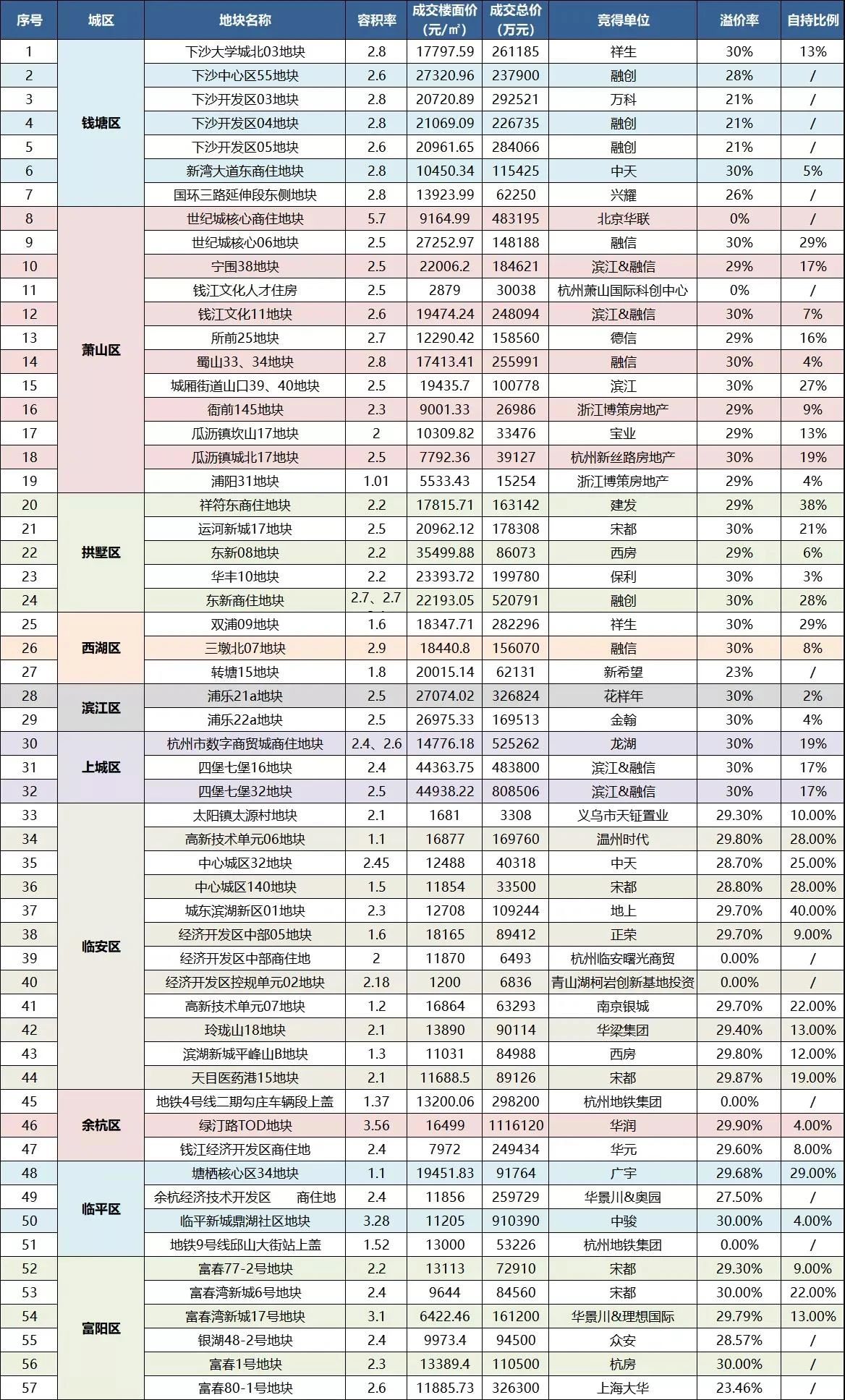 杭州仁和街道此地块以近25亿元出让