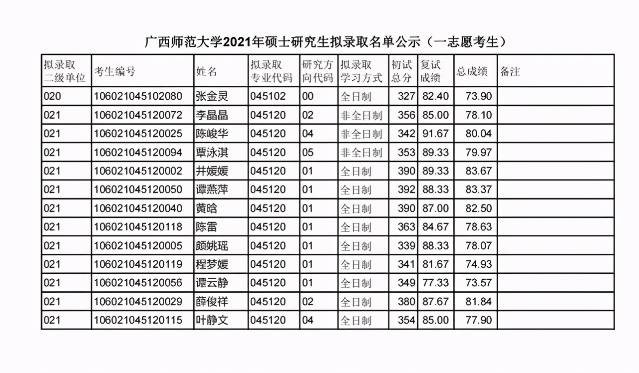 广西师范大学2021研究生一志愿拟录取名单公布！附各学院调剂信息