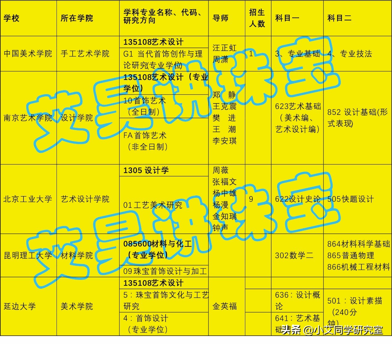 珠宝首饰设计专业考研，竟然有这么多好学校，你选择去哪里了吗？