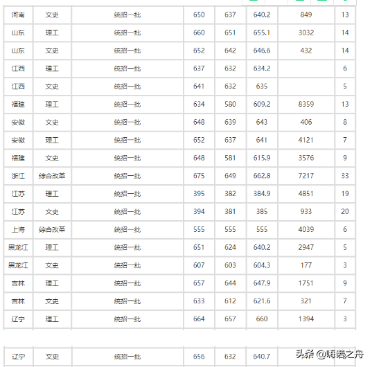 2018年北京外国语大学在各省文科、理科录取分数线