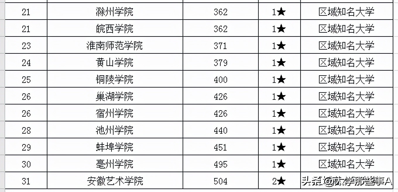 2021年安徽省大学排名，安徽师大冲进前五，谁才是安徽第一？