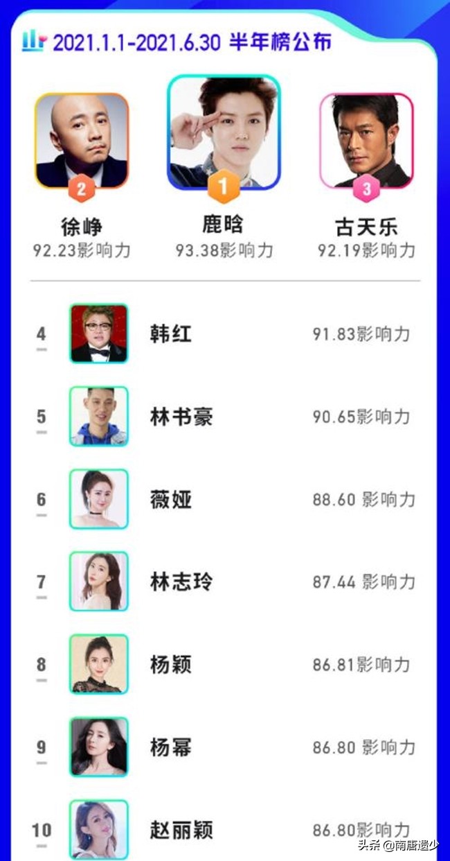 鹿晗在明星公益势力榜中排名情况揭晓