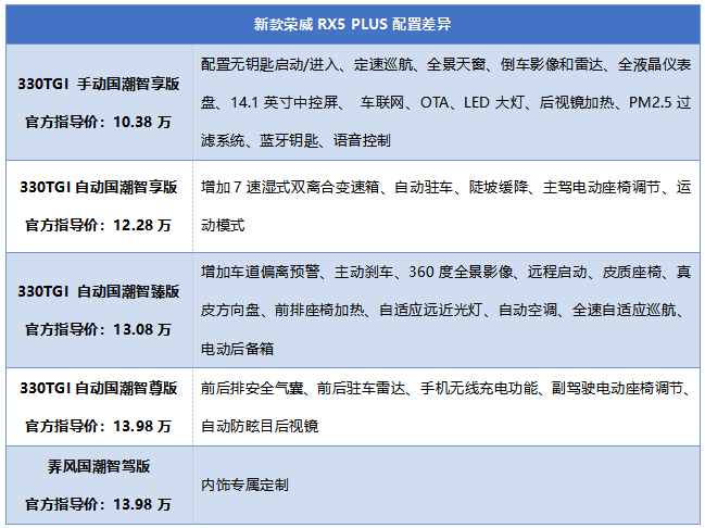 售价10.38万起，三大件换了倆，全新荣威RX5 PLUS解读及购买建议