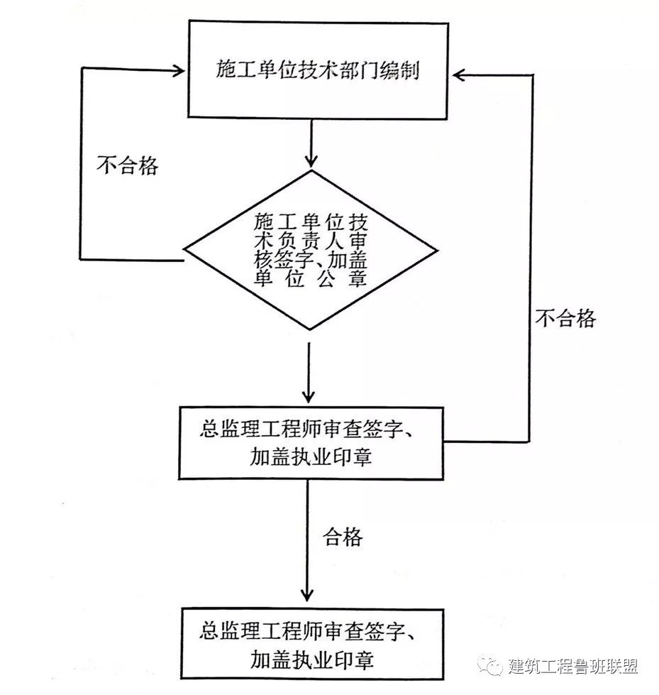 必看！住建部37号令及31号文 | 危大工程检查要点汇总