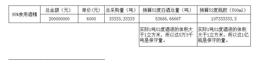 让酒精飞一会：舍得酒业暴雷，2亿元买酒精，是真是假？