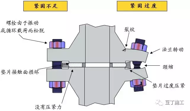 认识认识螺栓，分类、原理、紧固及使用注意事项