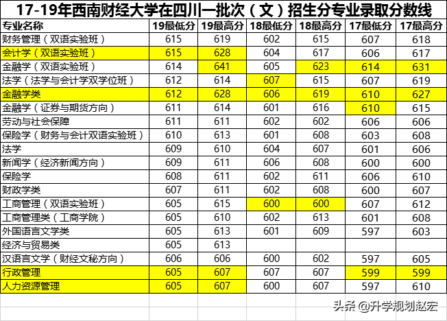 西南财经大学19年录取最高680分，与最低差56分，附三年专业分数