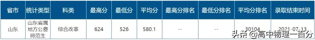2021山东本科提前批投档分数线汇总