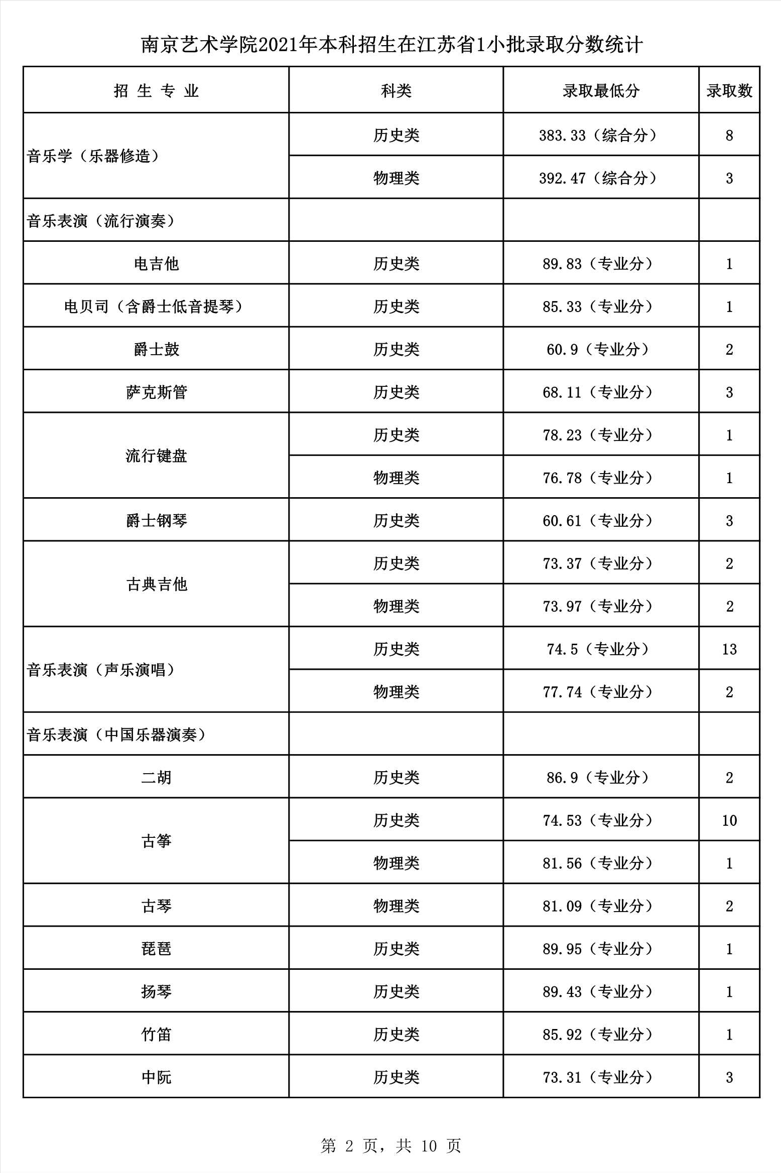 2022艺考分数 南京艺术学院2021年高考文化录取分数线