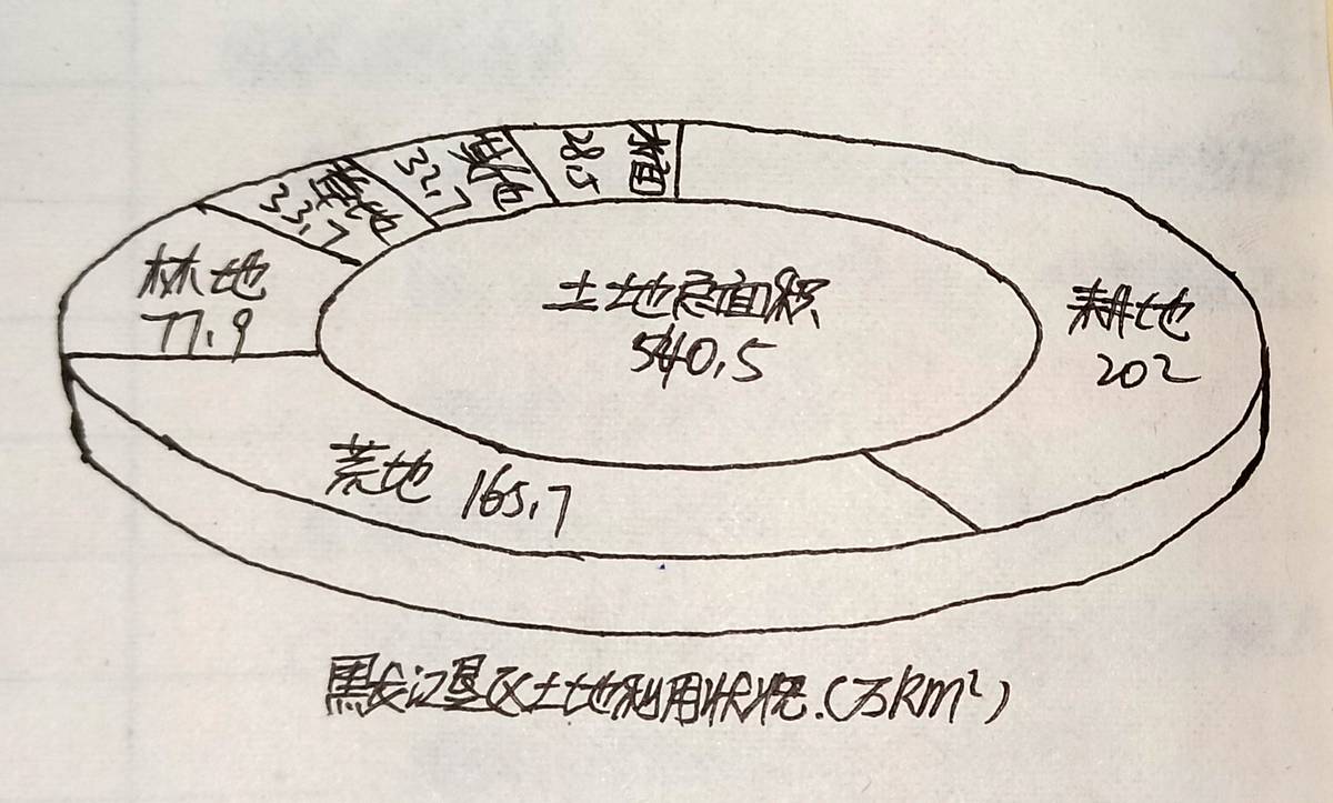 必修三4.1区域农业发展（我国东北）