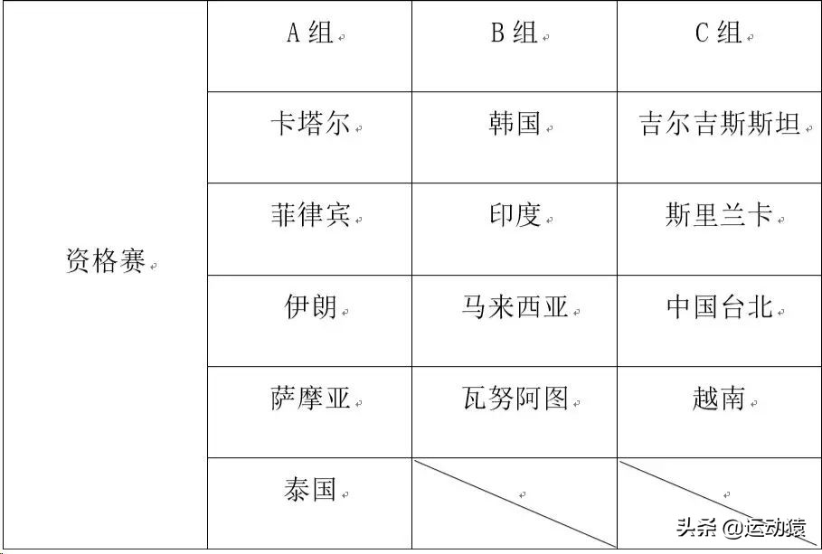 三人篮球世界杯吉尔吉斯(2019国际篮联三人篮球亚洲杯分组揭晓)