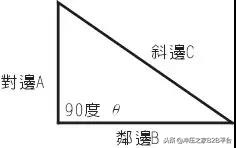 三角函数计算方法及快速查询表，做机械真是太有用了