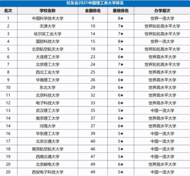 国内理工高校排行榜出炉，哈工大叫人眼前一亮，中科大高居榜首