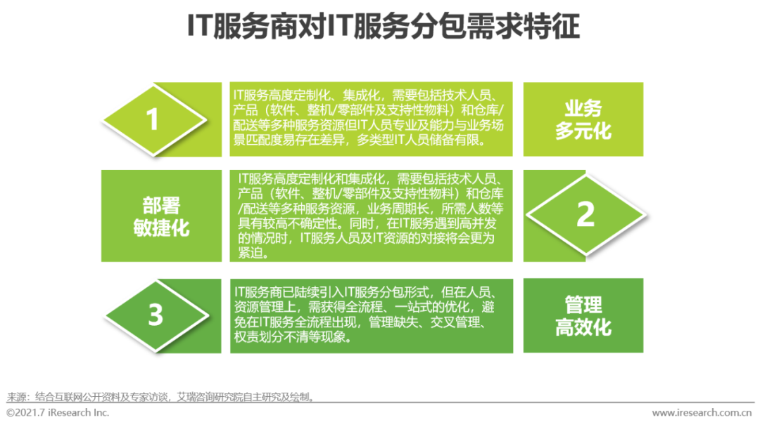 2021年中国IT服务供应链数字化升研究报告