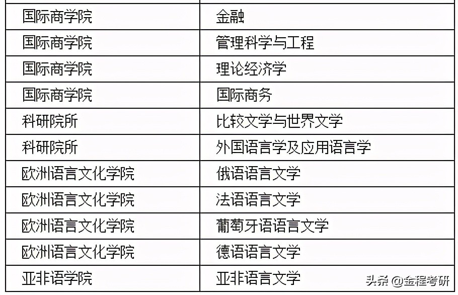 2021考研院校金融经济类专业调剂信息汇总，持续更新