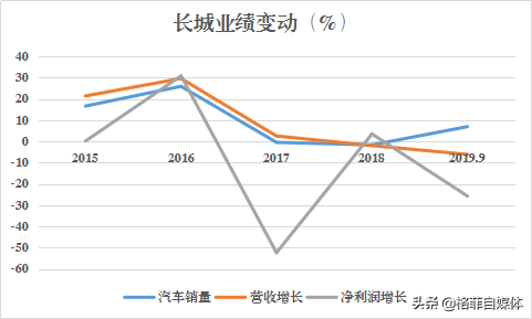 长城汽车：库存周期来临！中国的自主品牌龙头或进入上升通道