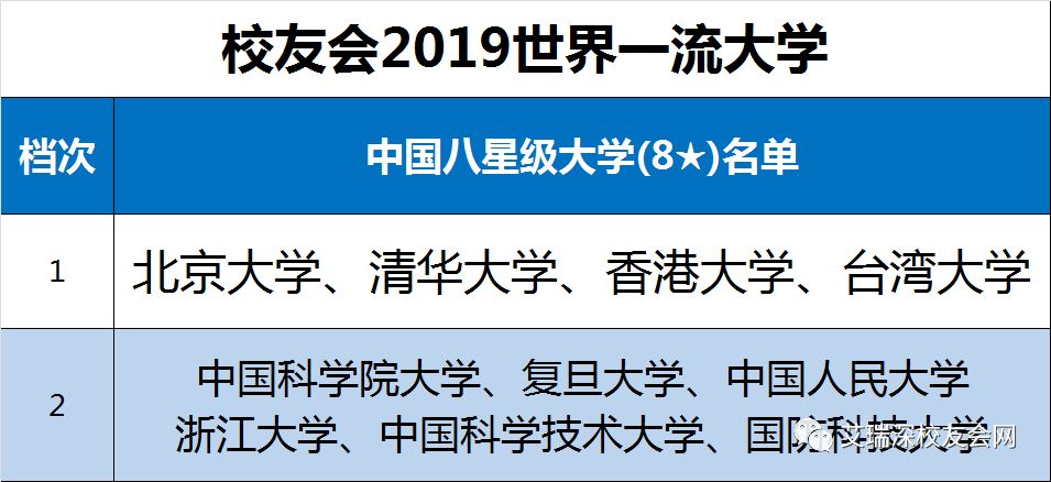 最新！2019中国大学分档次排名发布