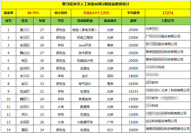 平均薪资突破17K 传智播客人工智能AI进阶一期毕业2周就业率达70%