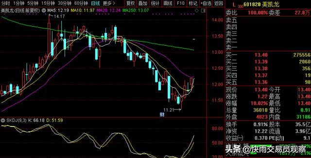 集合竞价150万手封涨停，几十个万手买单在排，中午15亿撤单了