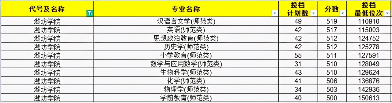 2021年师范生依旧“抢手”！山东省内30所高校师范专业录取分汇总