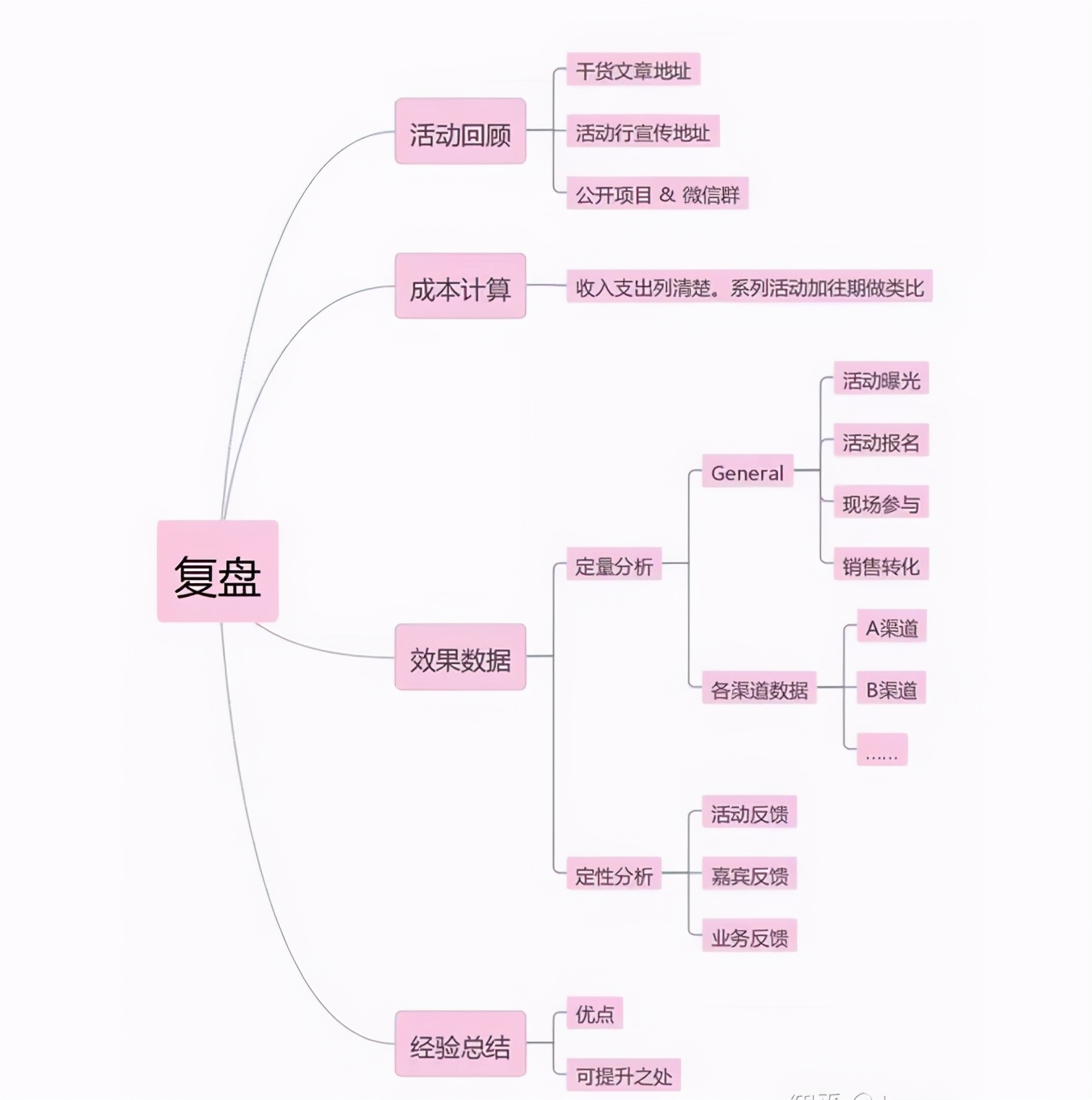 世界杯比赛流程策划(活动策划的流程梳理)