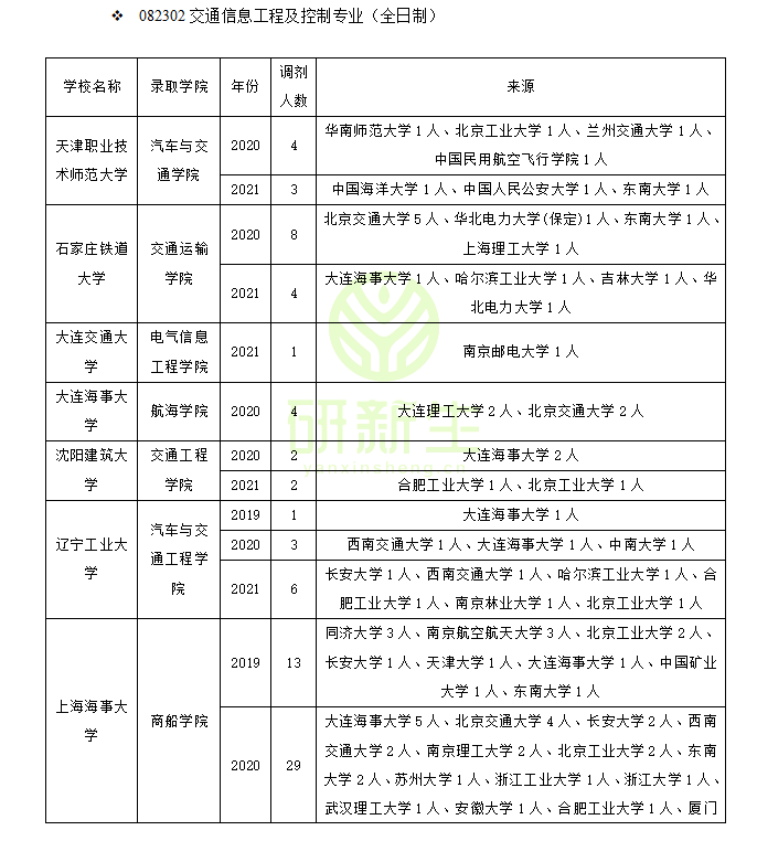 昆明理工大学交通工程学院（交通信息工程及控制专业调剂成功上岸方法）