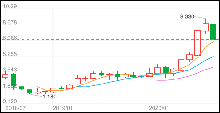 暴跌的天立教育能三年一倍吗？