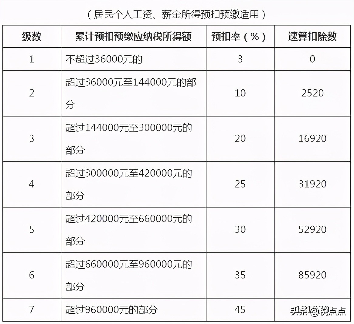 2021年最新最全企业所得税、增值税、个税税率表