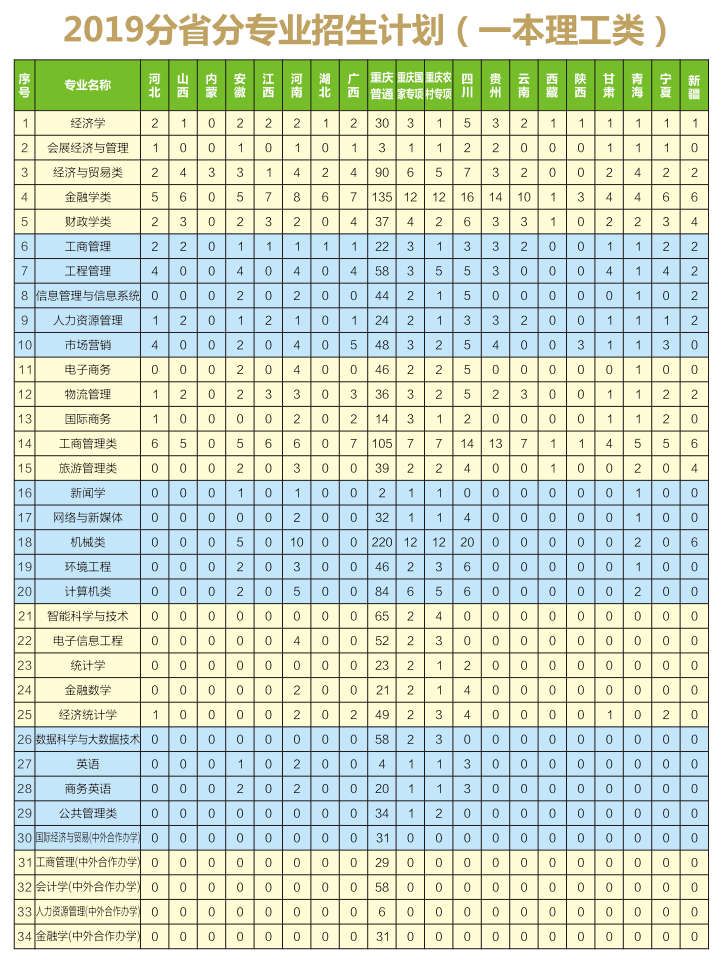 高考成绩即将出炉！重庆工商大学近3年录取分数+2019招生计划公布