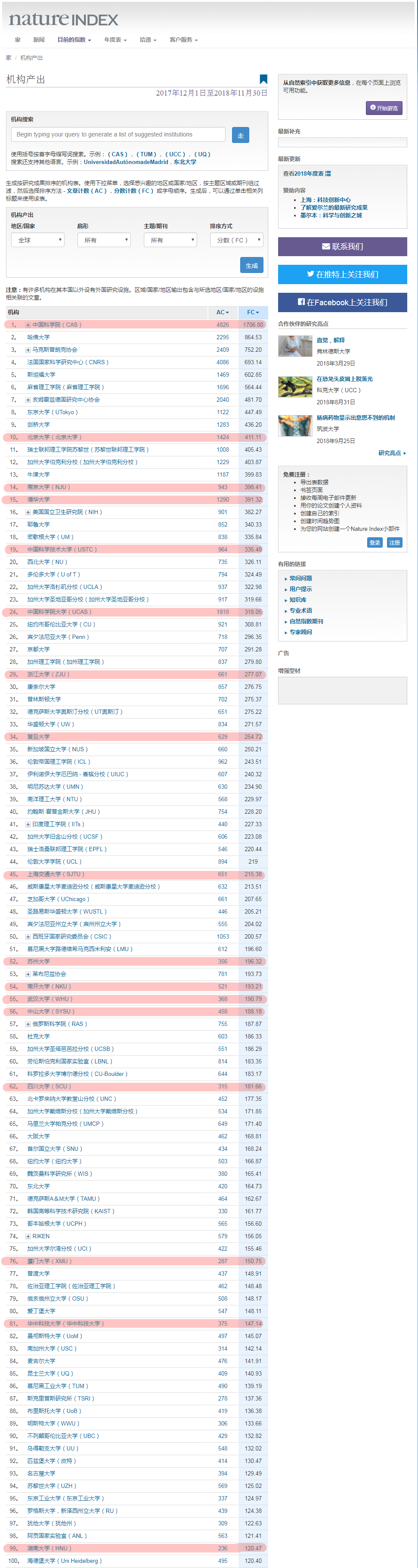 最新自然指数排名！中科院居全球第1，湖大川大厦大冲入全球100名