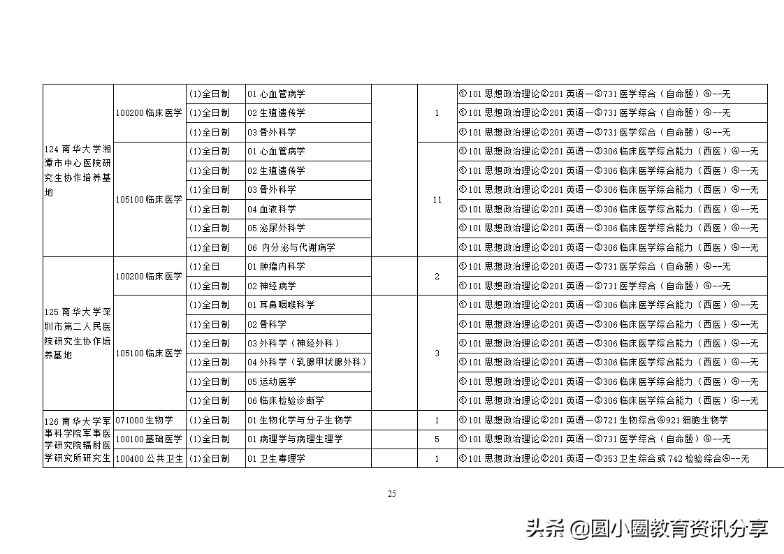 南华大学2021年硕士研究生目录一览表