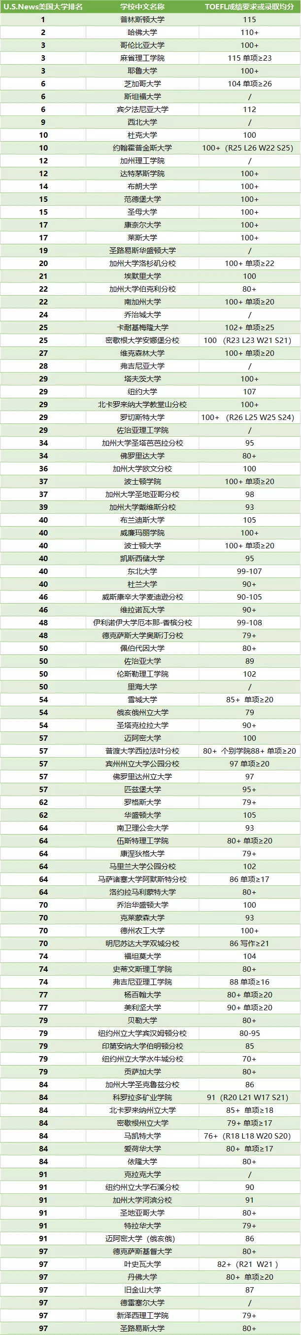 托福大学录取线（托福考到多少分才有机会进入世界百强名校）