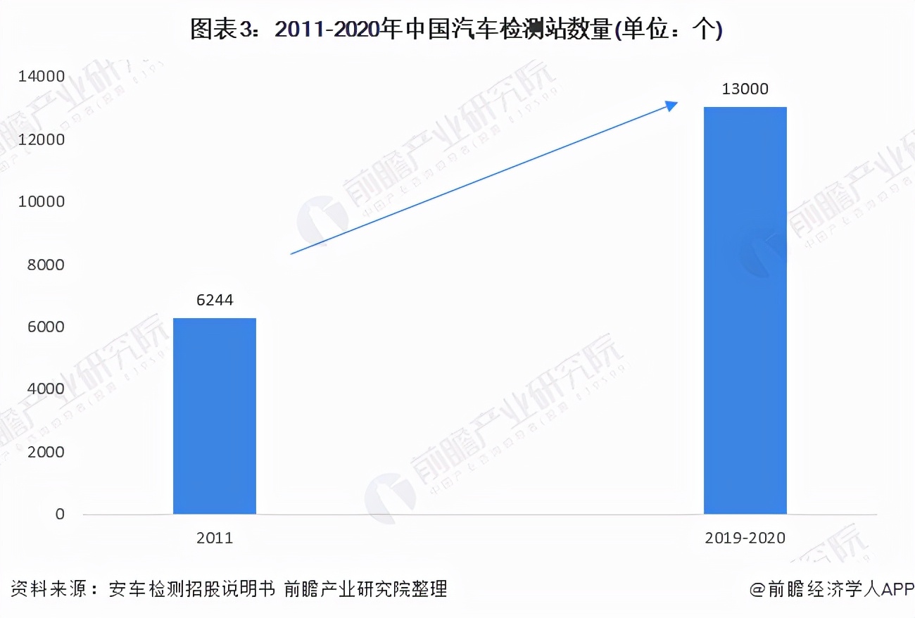 2021年中国汽车检测市场现状及发展趋势分析 市场规模将持续扩大