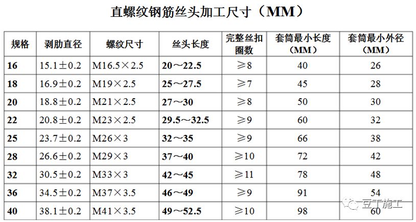 图文展示钢筋直螺纹套筒连接工艺及质量检查