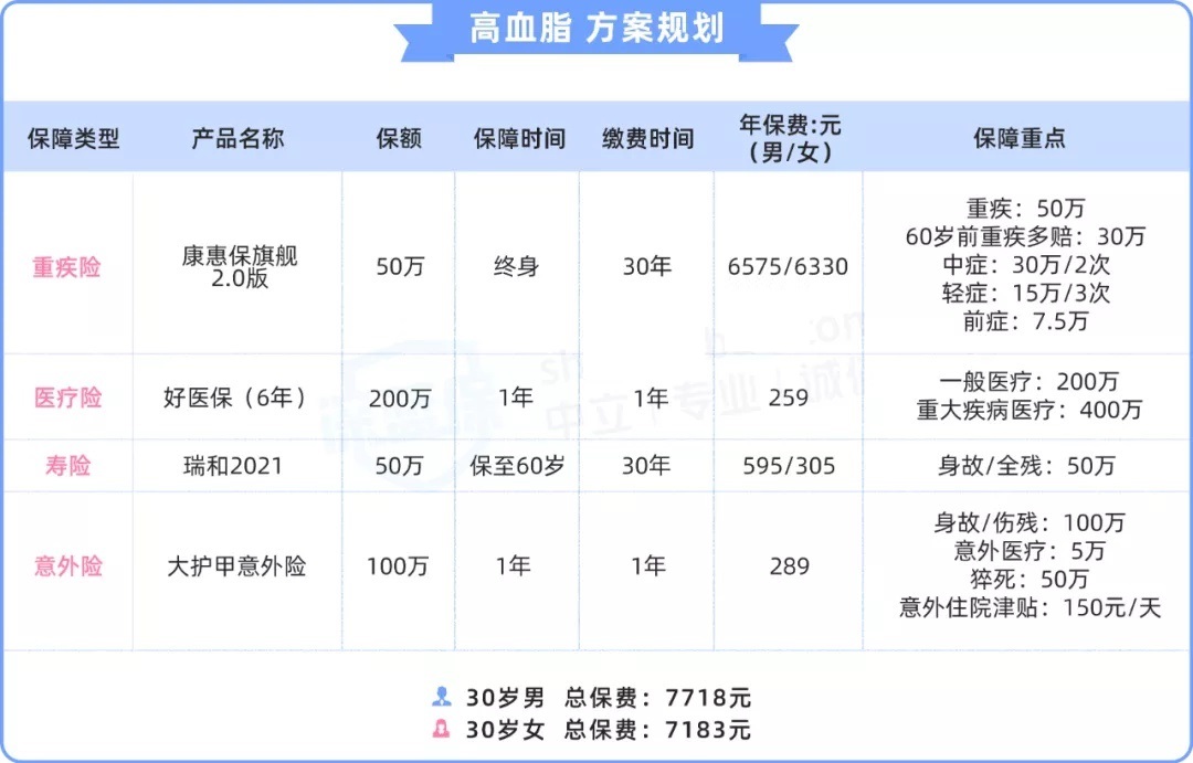 身体有各种毛病，如何买保险？历时数月整理了一份产品投保清单