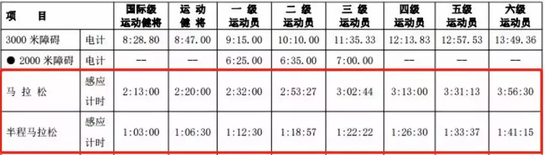 马拉松运动员配速多少(跑步必备：全马、半马、10公里等级标准，最全马拉松完赛配速表)