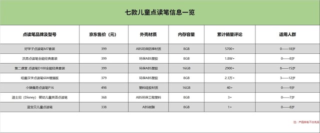 我们评测了热门的7款儿童点读笔 发现了几个严肃问题