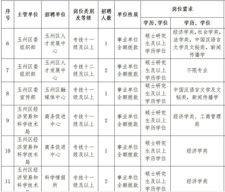 编制待遇、住房补贴！玉林招聘急需紧缺高层次人才共151人