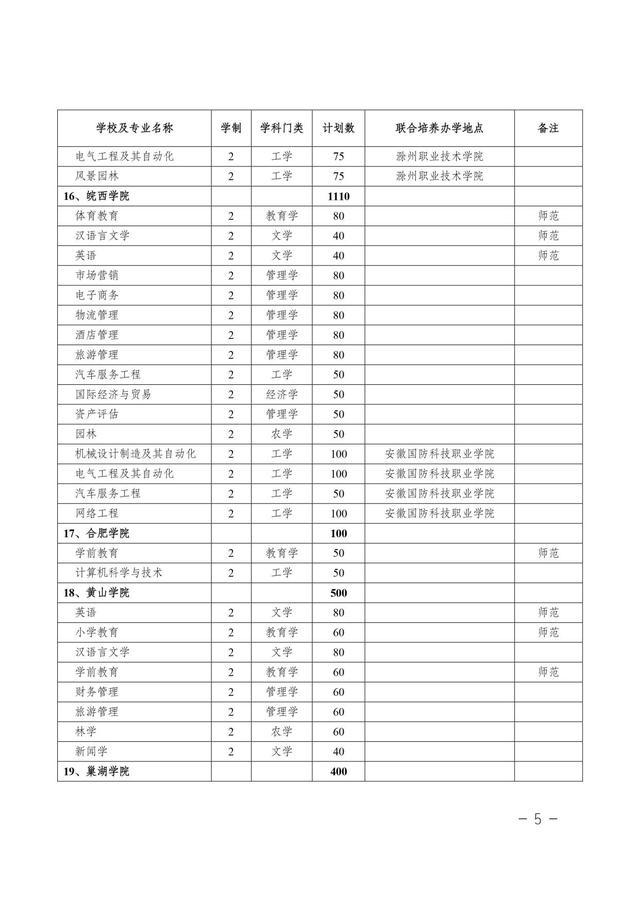 安徽省2021年普通专升本/本科对口升学：各分专业招生计划表