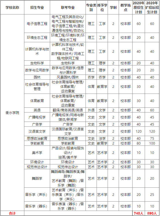 专接本报考院校分析