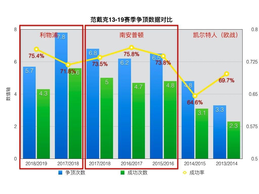 范戴克是我见过的最佳中卫(深度：“世界第一中卫”范戴克，他给利物浦带来了什么？)