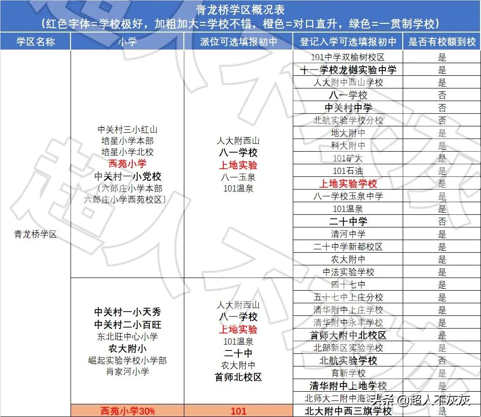北京海淀学区房调研：17个学区，神仙学校，终极鸡娃