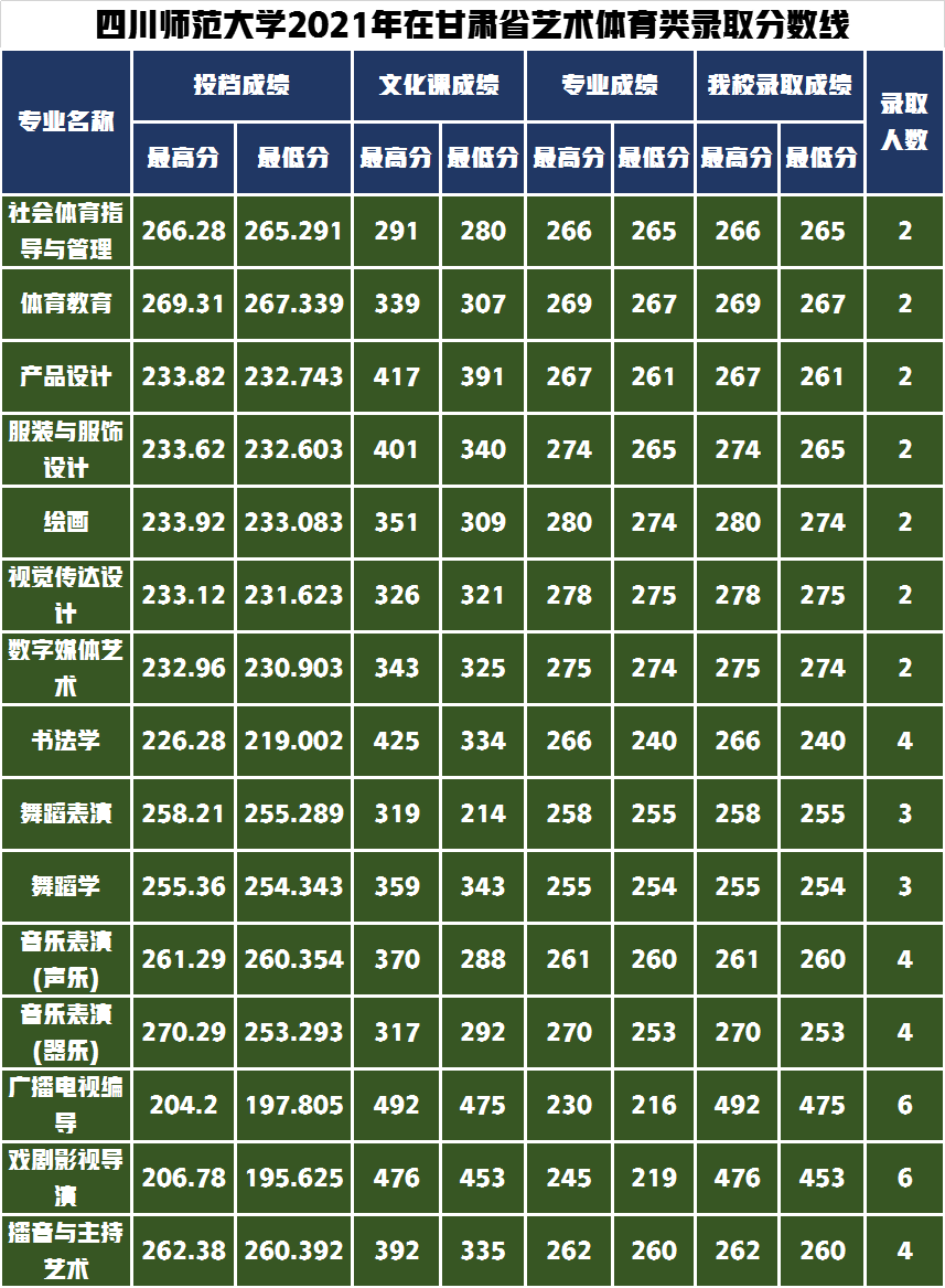 录取通知书寄出请查收！四川师范大学2021年艺术类录取分数线