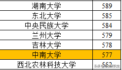 吉林部分985高校投档线出炉，兰大超吉大，西交、中南滑档