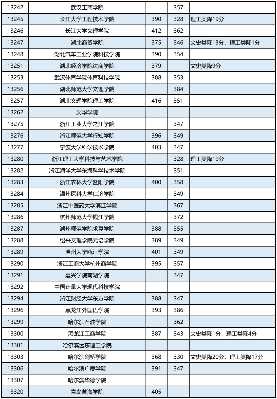 广西篇 | 2019年本科第二批征集最低投档分数线已出，持续更新中
