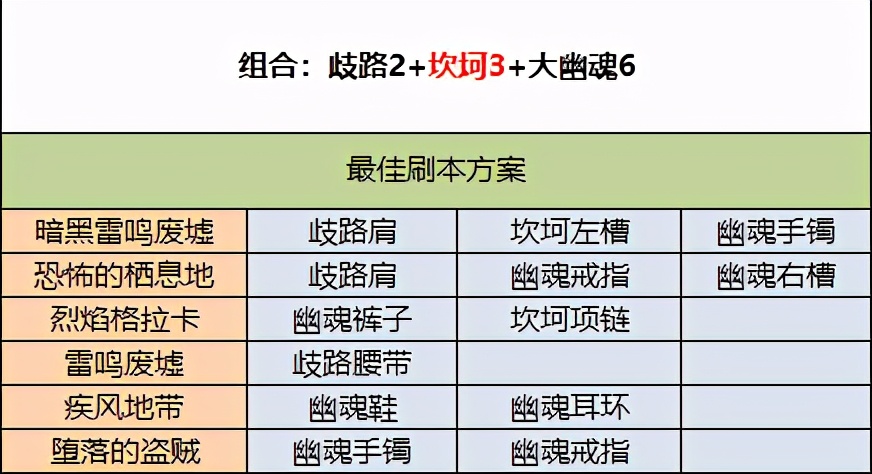 DNF：刃影史诗套不会选、难刷齐？教你正确姿势