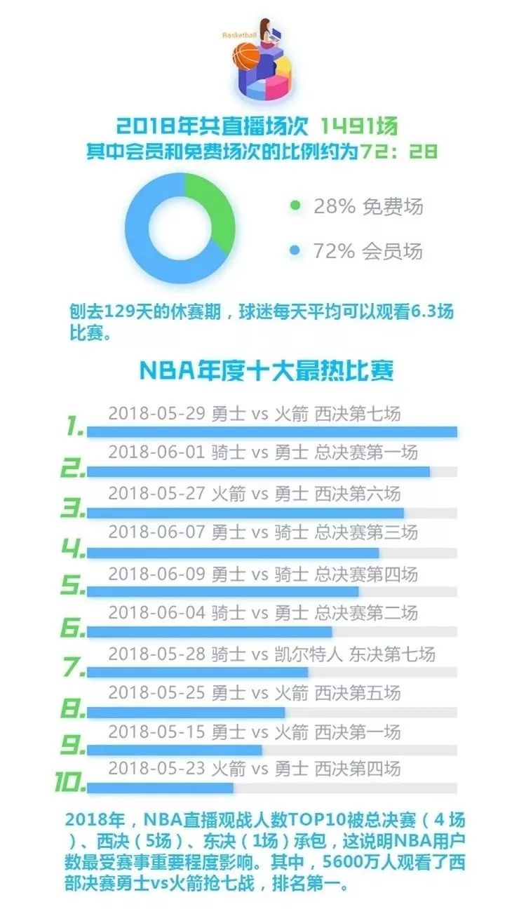 为什么腾讯nba模糊(史上最权威的NBA中国球迷画像出炉，其背后蕴含两大行业启示)