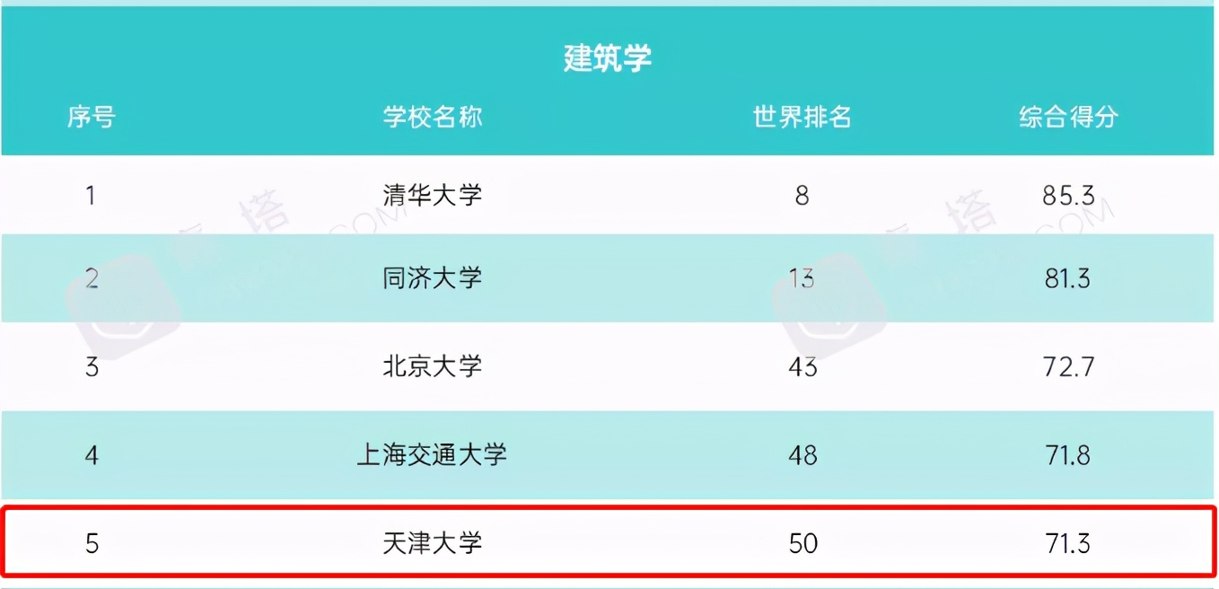 划重点！天津大学怎么样？这14个权威榜单给你真实答案！