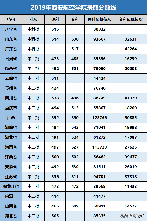 高考报考：陕西14所二本高校录取分数汇总，考生家长收藏