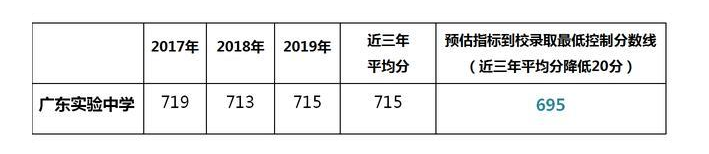 入读省实有多难？一文拆解广州4所“省实系”中学（附录取分数）